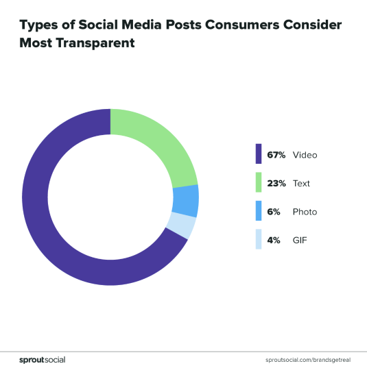 Gráfico social do Sprout em postagem de mídia social que os consumidores consideram mais transparente