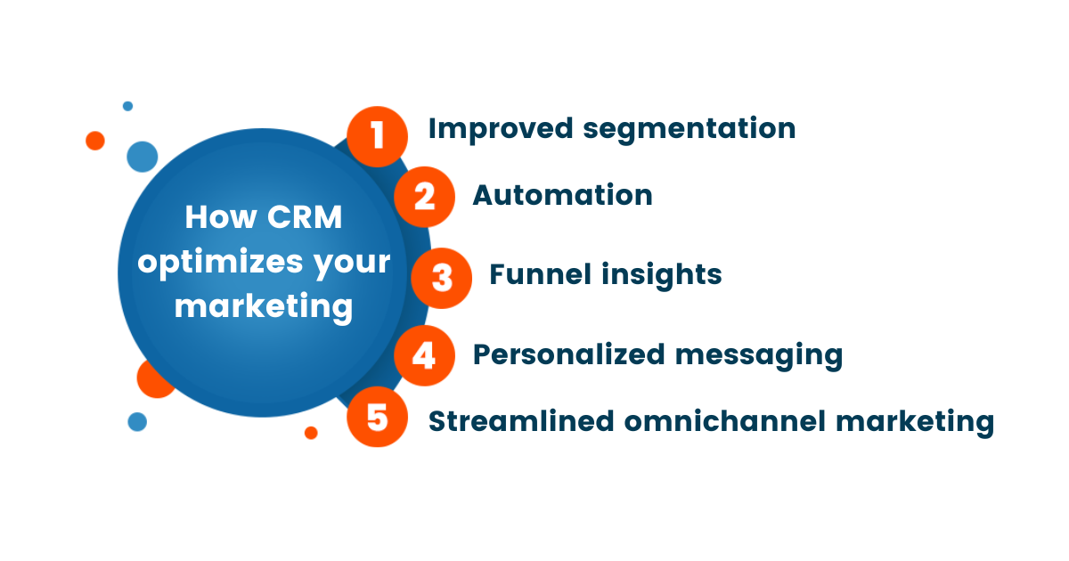 インフォグラフィック: CRM がマーケティングをどのように最適化するか: 1. セグメンテーションの改善 2. 自動化 3. ファネルの洞察 4. パーソナライズされたメッセージング 5. 合理化されたオムニチャネル マーケティング