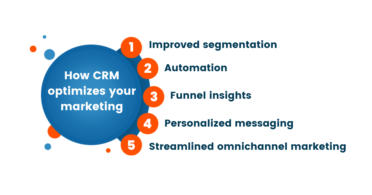 bir infografik şunları söylüyor: CRM pazarlamanızı nasıl optimize eder: 1. Geliştirilmiş segmentasyon 2. Otomasyon 3. Huni öngörüleri 4. Kişiselleştirilmiş mesajlaşma 5. Kolaylaştırılmış çok kanallı pazarlama