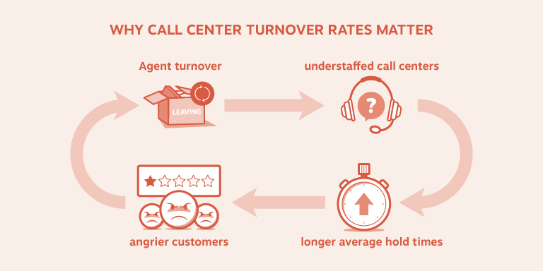 Gráfico mostrando por que as taxas de rotatividade do call center são importantes