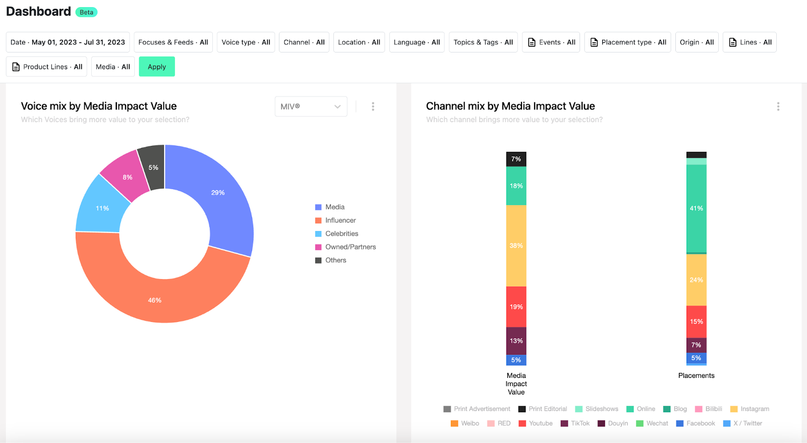 grafici nella dashboard di analisi PR