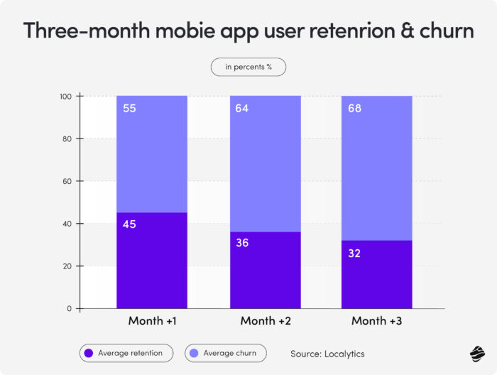 Retensi & Churn Pengguna Aplikasi Seluler Selama Tiga Bulan (%)