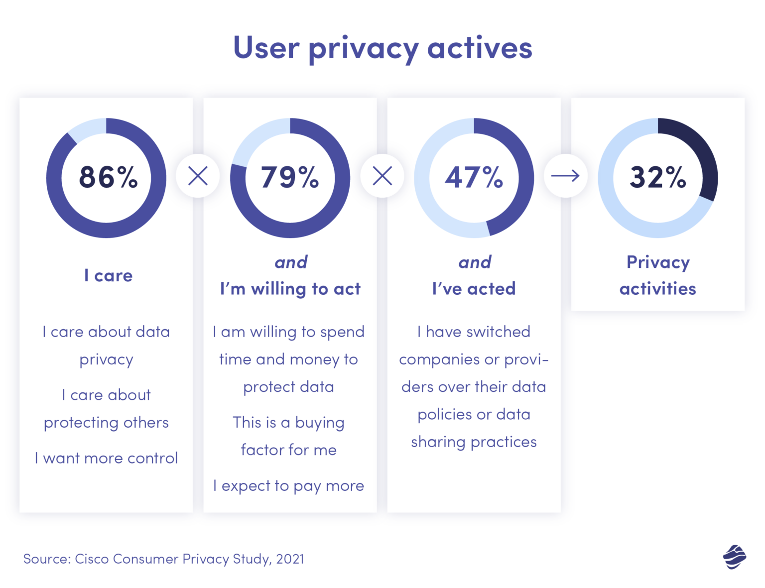 Privacy utente attiva