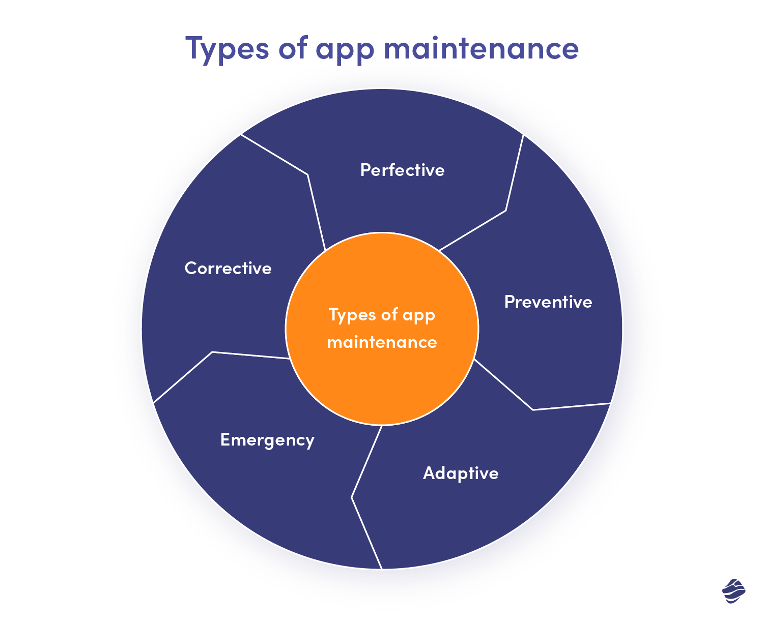 Arten der App-Wartung