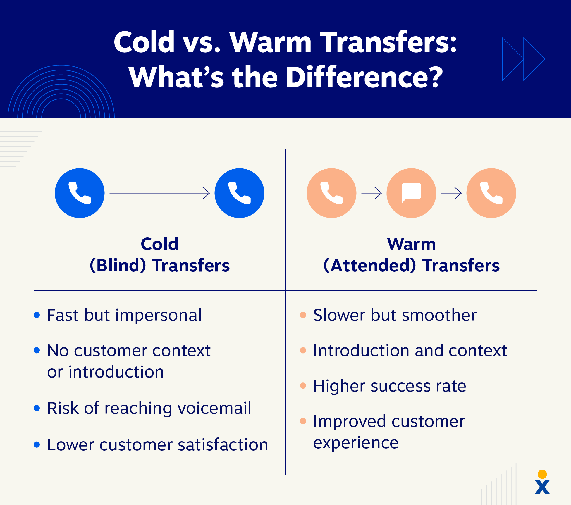 Una tabella comparativa spiega la differenza tra trasferimenti a freddo e a caldo.