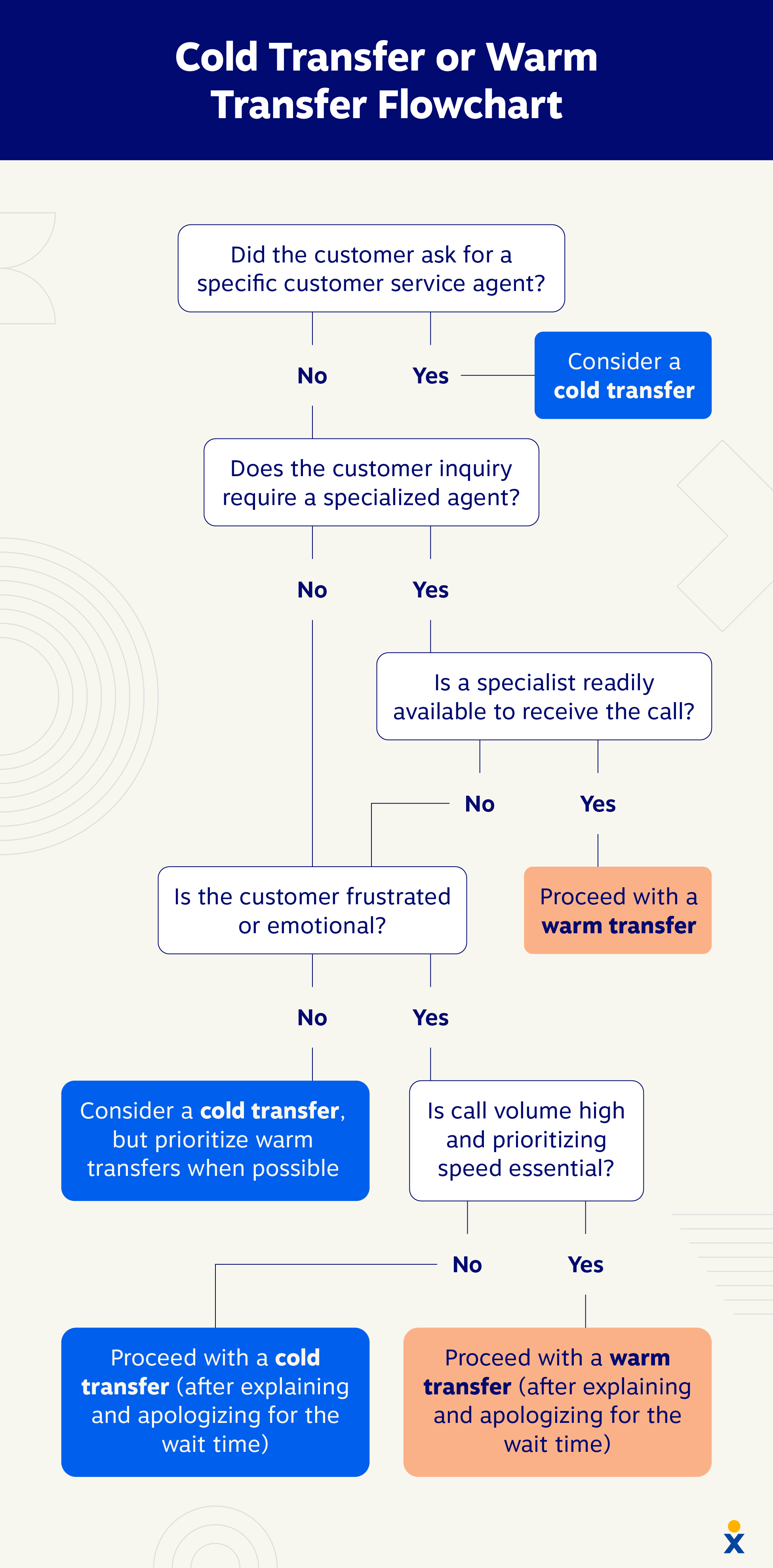 Un diagramma di flusso guida un agente del call center attraverso il processo di decisione quando utilizzare un trasferimento a freddo rispetto a un trasferimento a caldo.