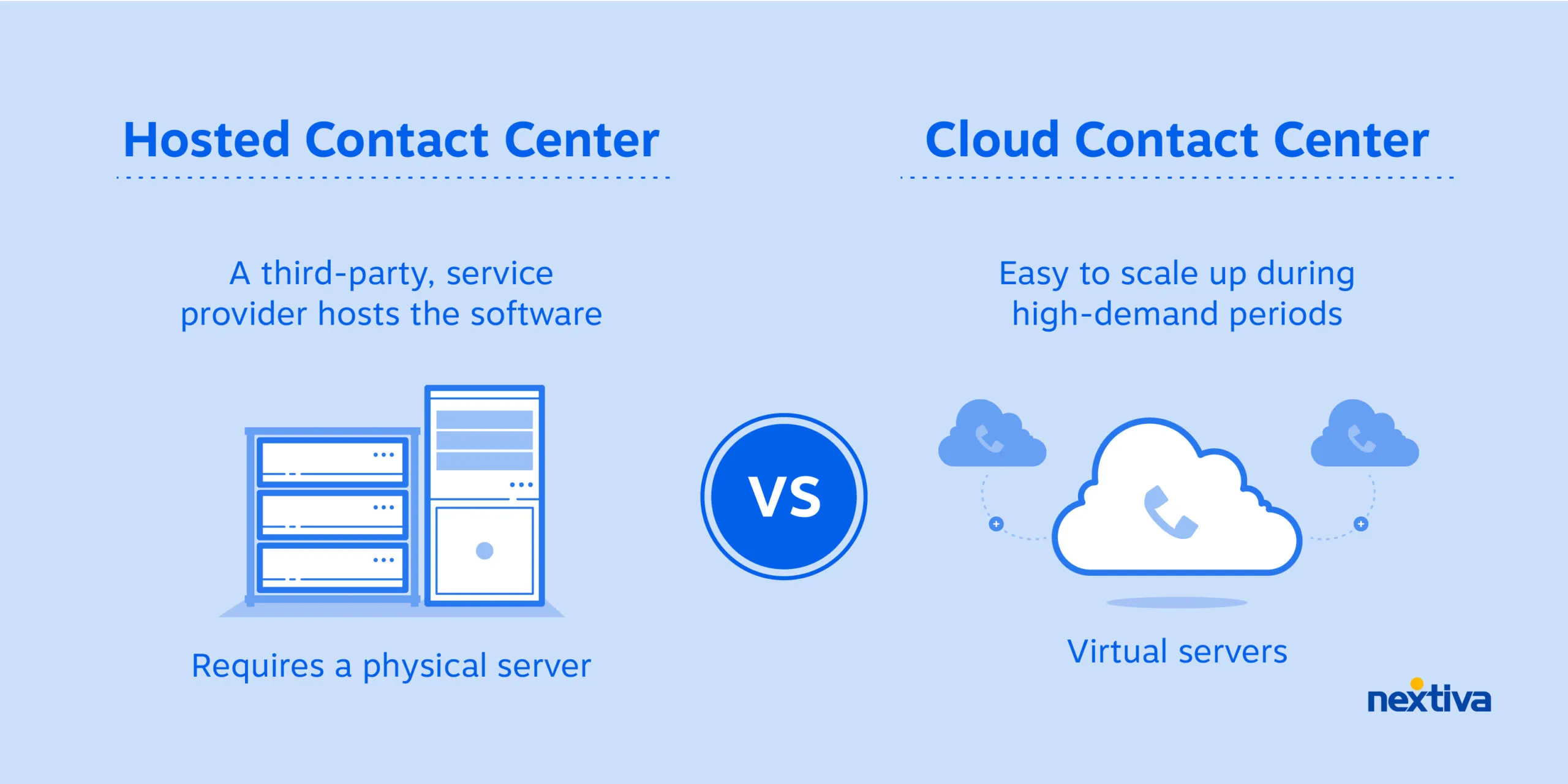 Gehostetes Contact Center vs. Cloud Contact Center