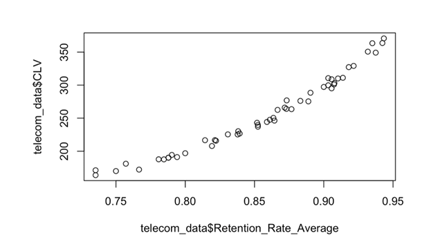 Graphique X-Y montrant la relation entre les taux de fidélisation des clients et la CLV