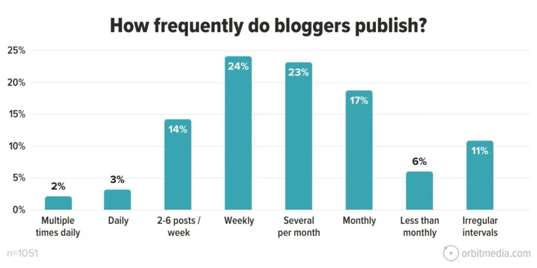 Alternatif metin: Blogcuların %24'ü haftada en az bir kez paylaşım yapıyor.