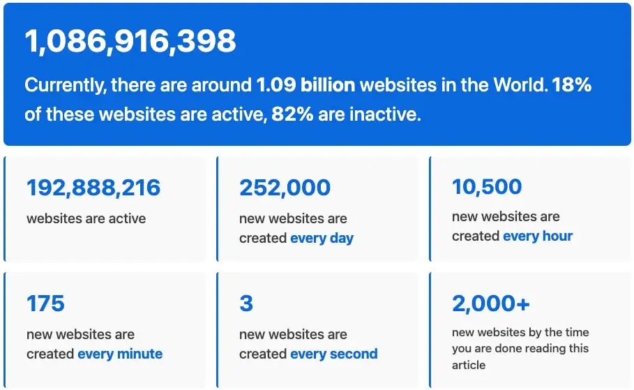 Çevrimiçi olarak 1,1 milyardan fazla web sitesi var ancak yalnızca %18'i aktif.