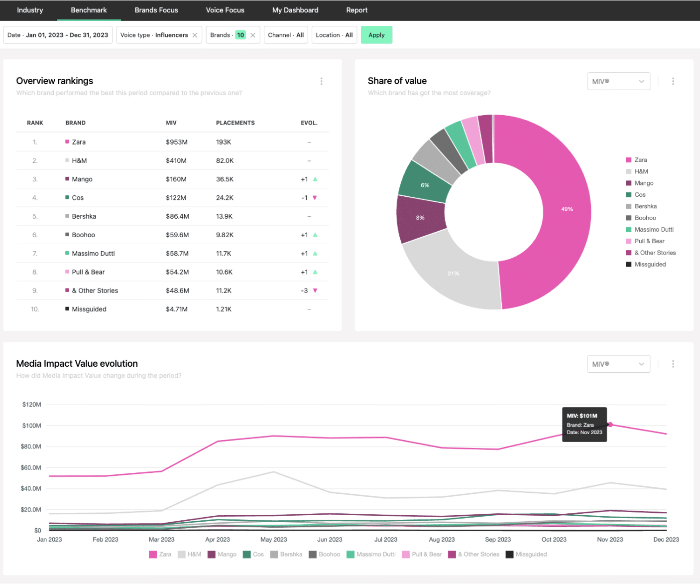 Punto de referencia de la competencia para el seguimiento de influencers.