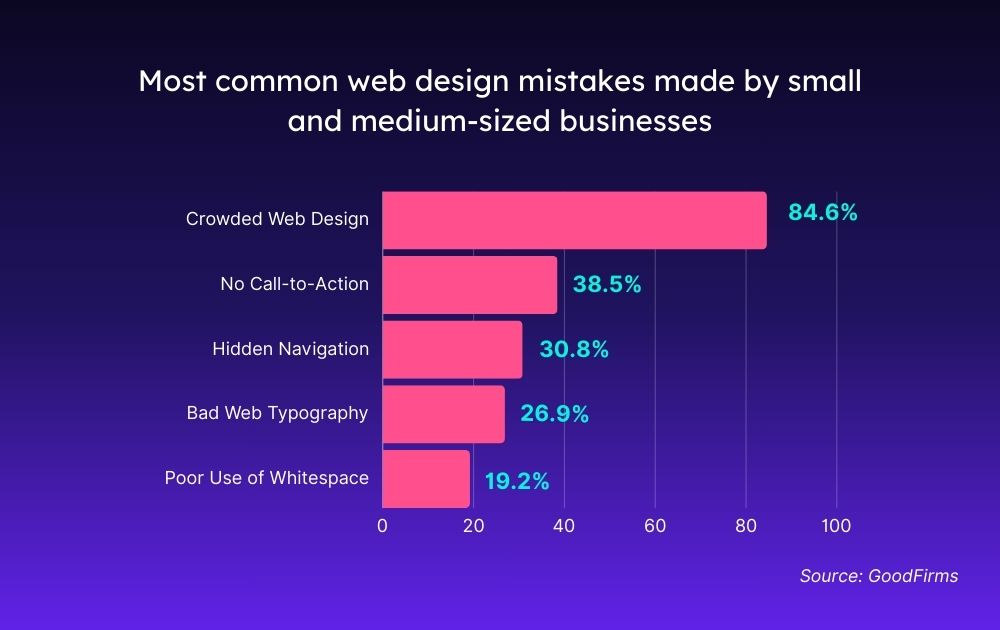 最も一般的な Web デザインの間違い