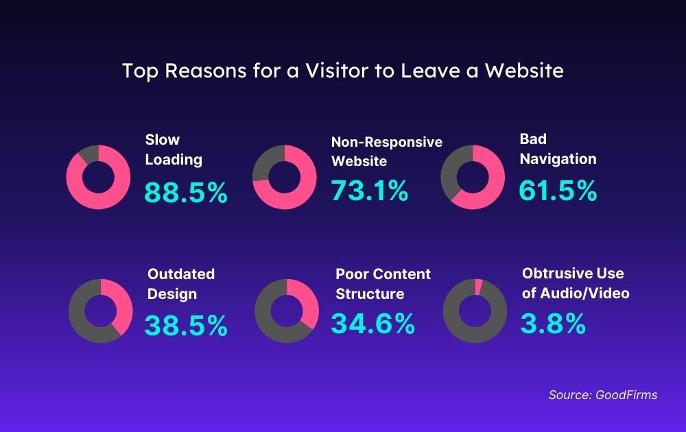 Die wichtigsten Gründe für einen Besucher, eine Website zu verlassen