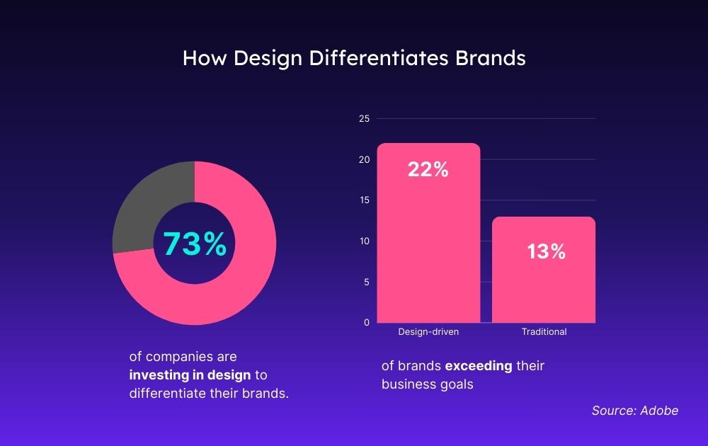 Wie Design Marken differenziert