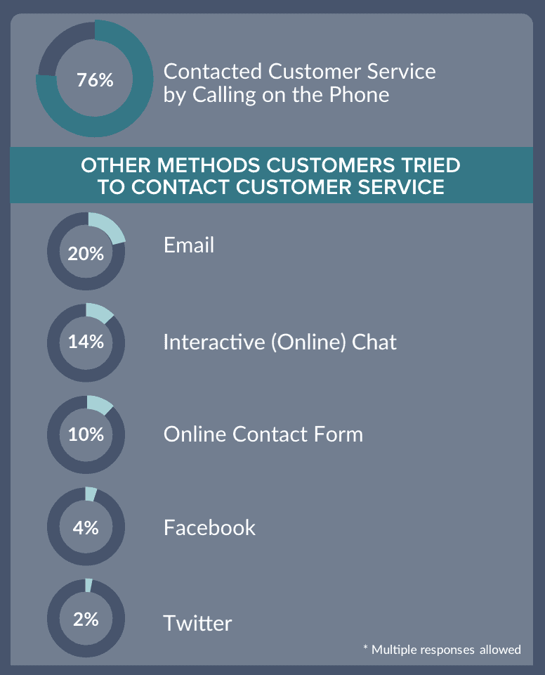 Le telefonate continuano a dominare come il canale preferito dal cliente