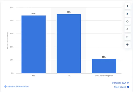 Gráfico de Statista que muestra la proporción de consumidores que compraron productos después de ver un anuncio en línea.