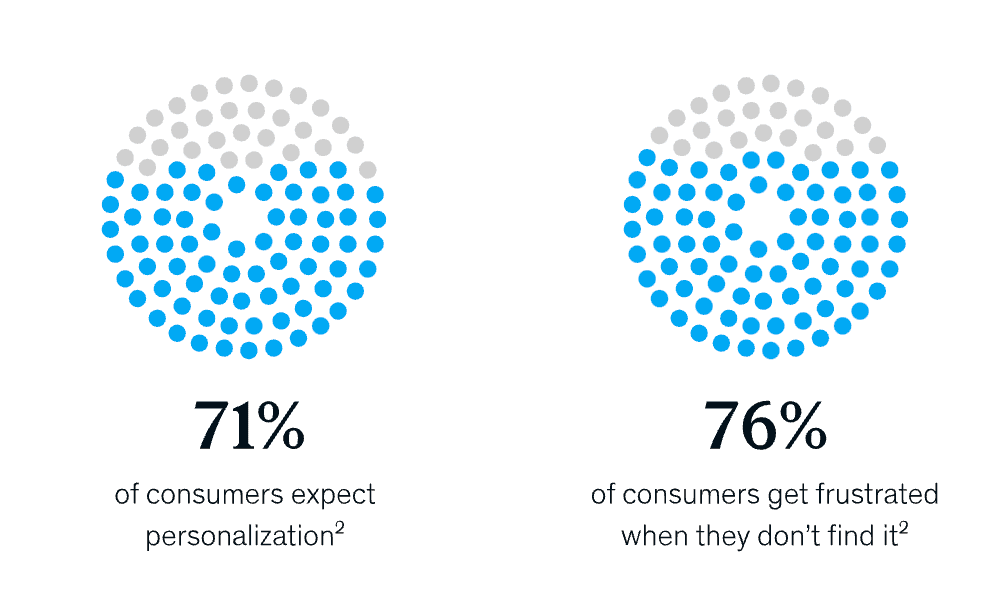 Konsumen-McKinsey-mengharapkan-perusahaan-untuk-memberikan-interaksi yang dipersonalisasi