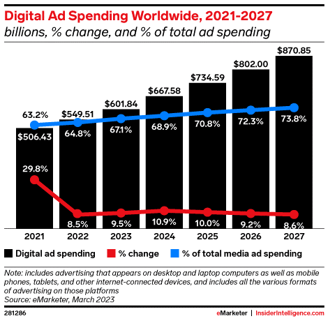 eMarketer 圖表顯示 2021 年至 2027 年全球數位廣告支出。