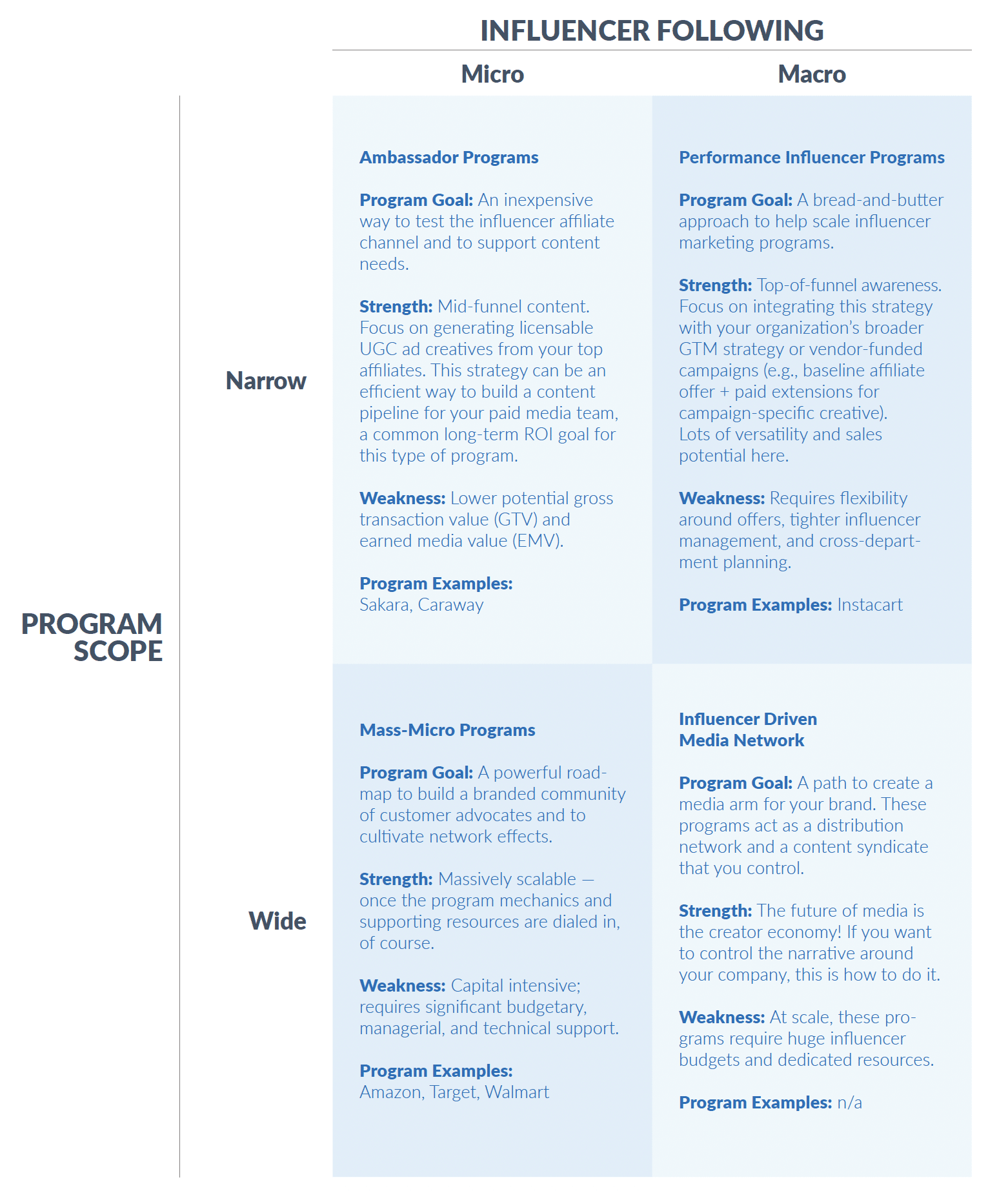 Domeniul programului vs Influencer Următoarea diagramă - cartea electronică Influencer-Afiliat Blueprint