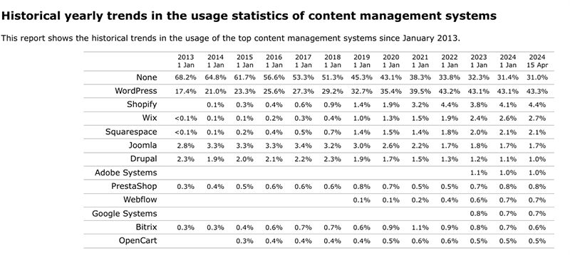 Rapporto W3 Techs che mostra le tendenze annuali storiche nell'utilizzo dei sistemi di gestione dei contenuti.