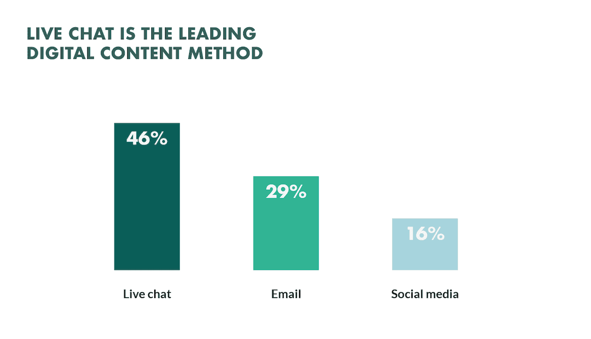 metodo di contatto leader tramite chat dal vivo