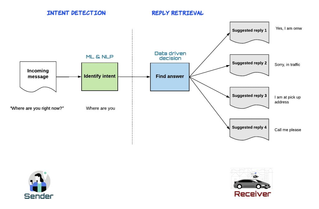 nlp-driver-passenger-intent-uber-NLP-esempio