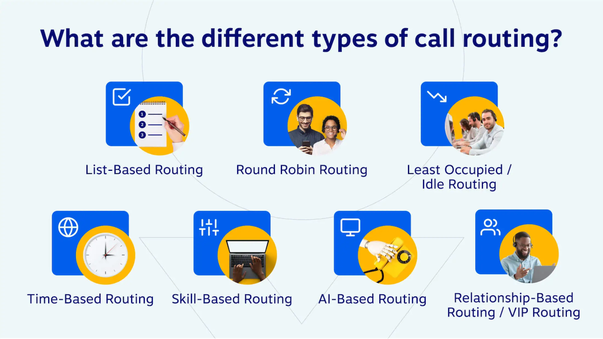 Różne typy routingu połączeń, w tym routing oparty na sztucznej inteligencji