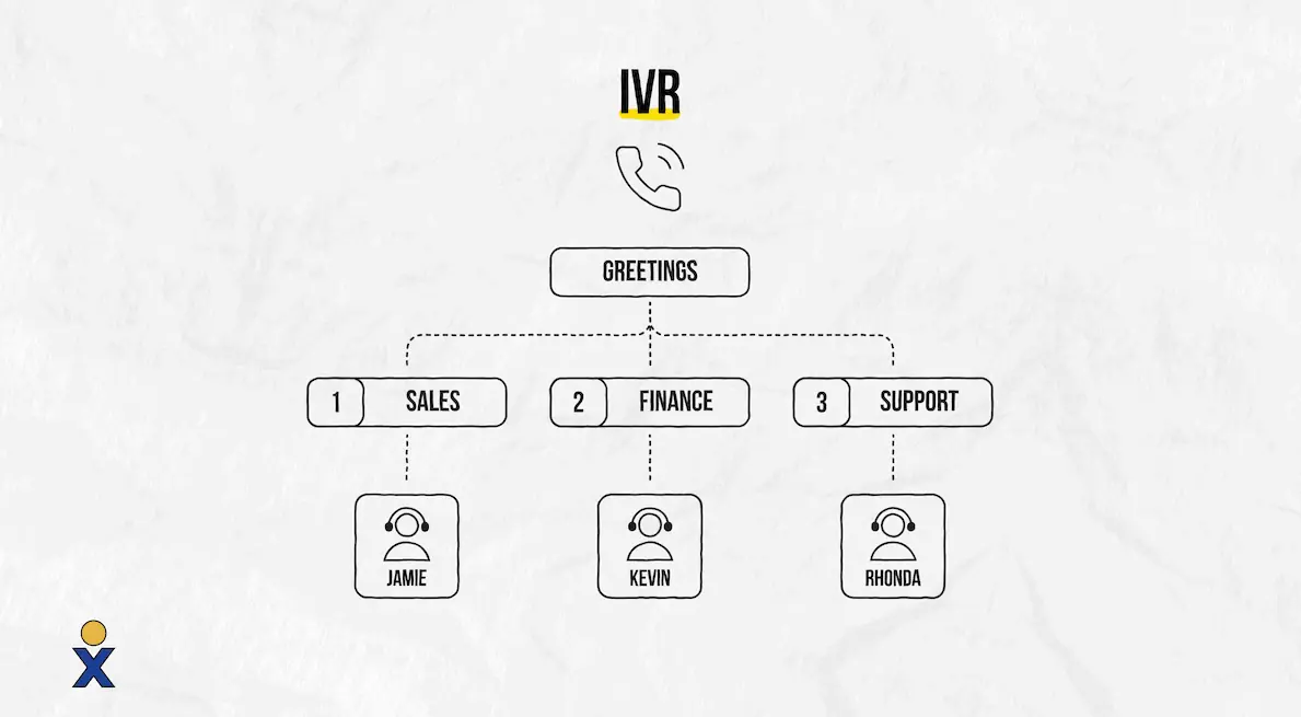 كيف يعمل الرد الصوتي التفاعلي (IVR).