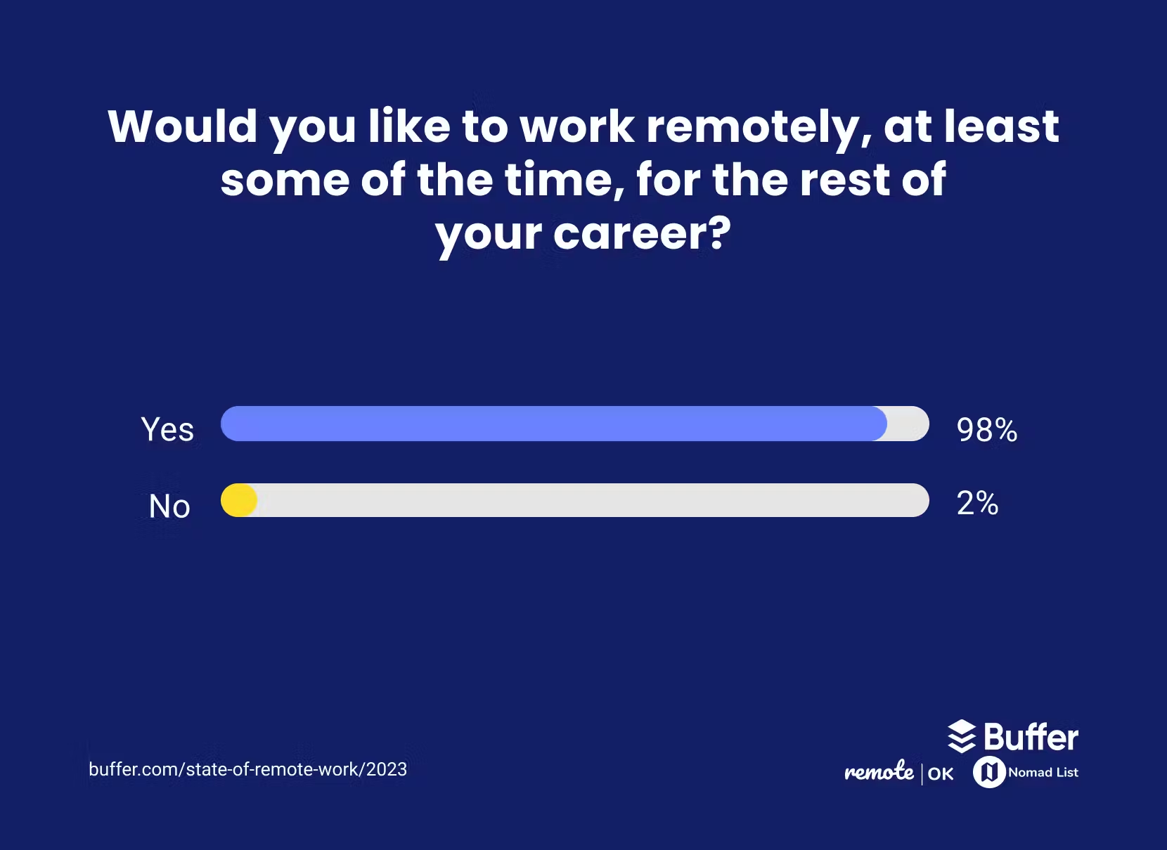 労働者の 98% が少なくとも一部の時間はリモートで働きたいという願望を表明していることを示す図