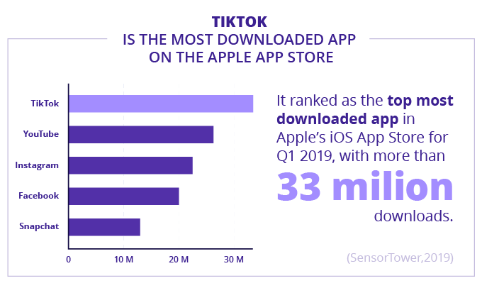 TikTok - Downloaddaten aus dem Apple App Store