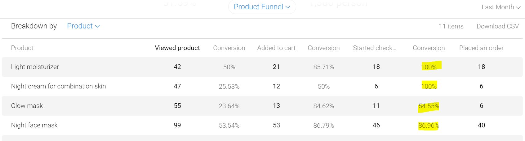 Funis do Metrilo de insights do produto