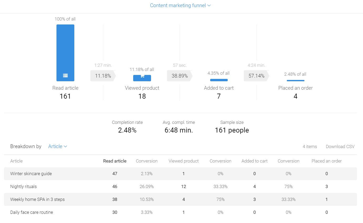 Entonnoir de marketing de contenu Metrilo