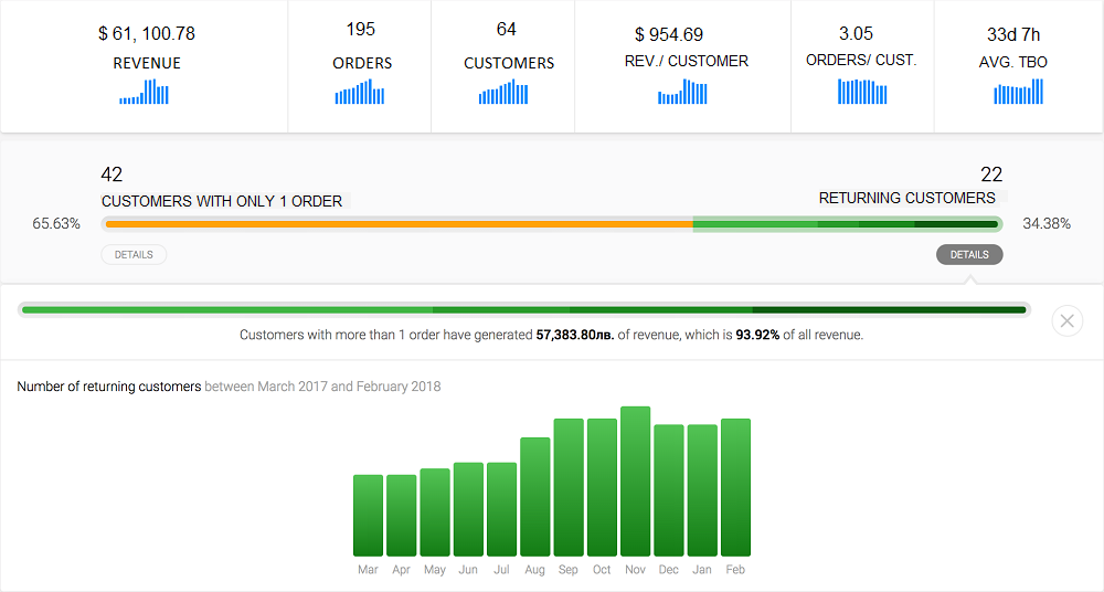 Dashboard delle metriche di conservazione