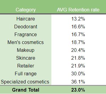 Benchmarks de fidélisation de la clientèle Beauté