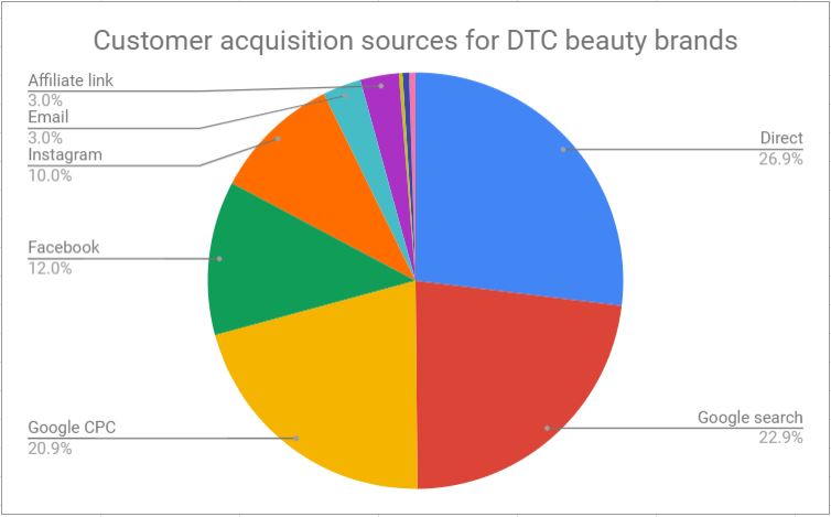 Sources d'acquisition Marques de beauté