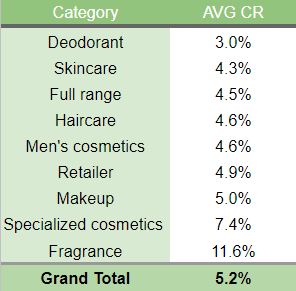 Conversion-Rate-Benchmark Schönheit