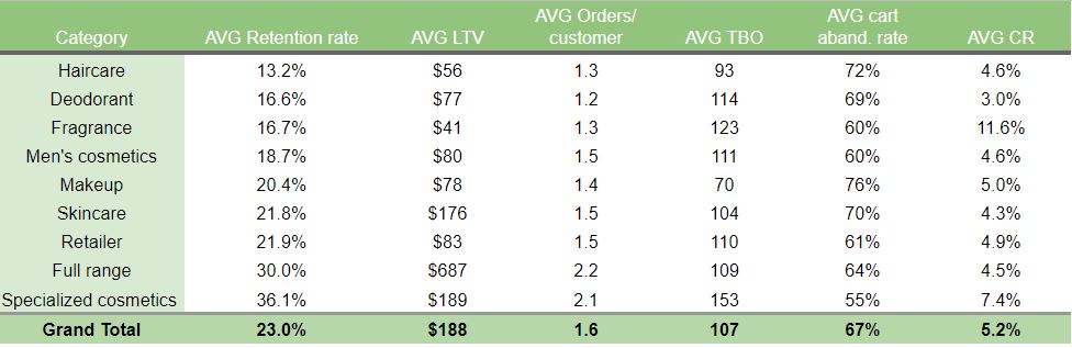 Übersicht Schönheitsmarken E-Commerce-Benchmarks