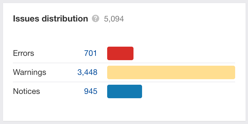 questions-distribution