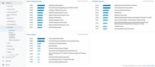 İlgi Alanları için evcil hayvan hakkında Facebook içgörüsü veya Google analytics ilgi alanına genel bakış