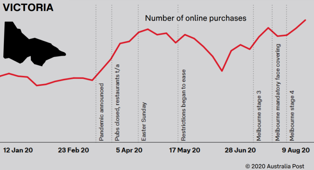 Grafik, die zeigt, wie Online-Käufe in Victoria zunehmen