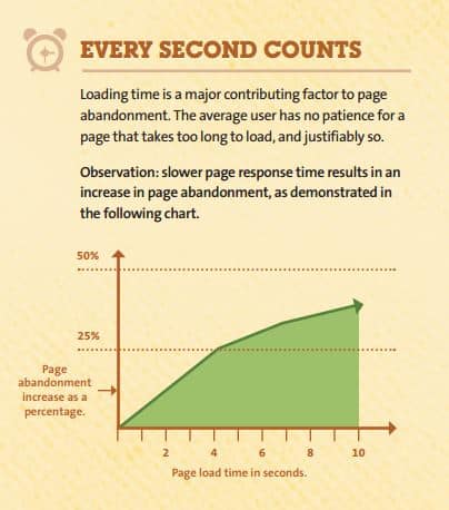 Temps de chargement du site