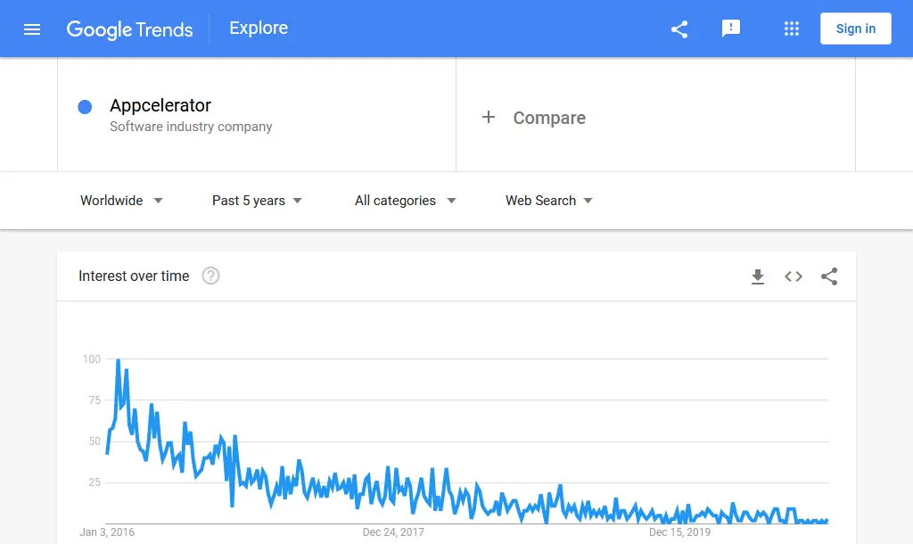 Accélérateur de données de tendances Google