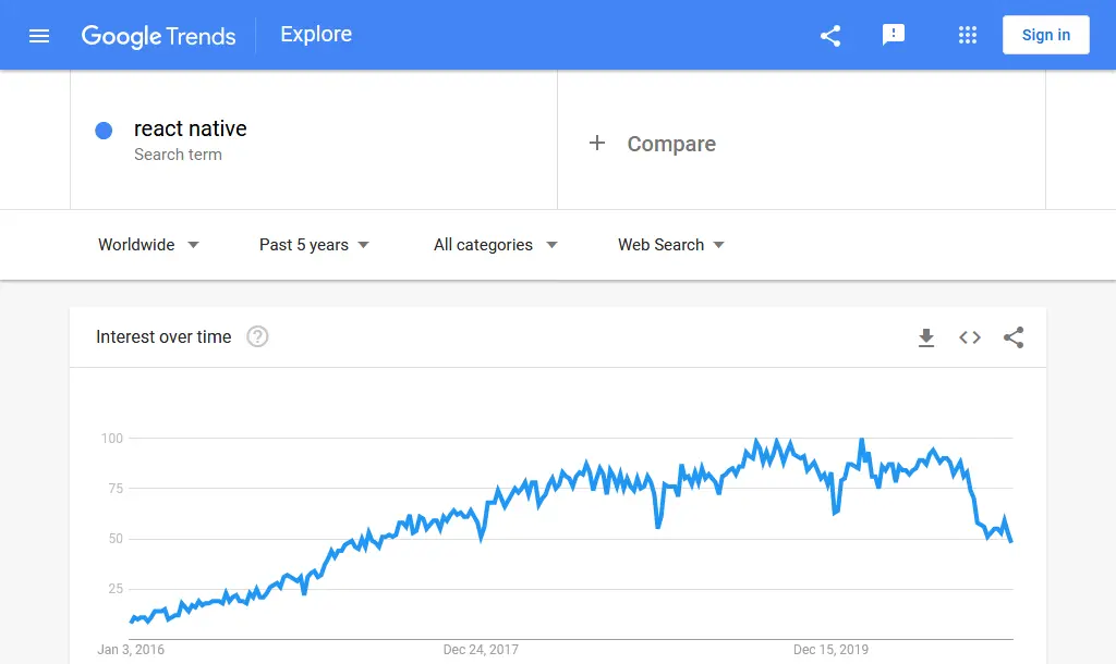 Les données des tendances de Google réagissent au terme de recherche natif