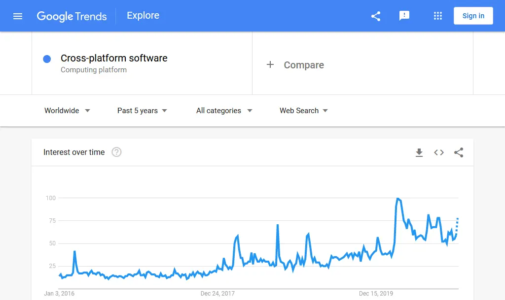 Data tren Google Istilah perangkat lunak lintas platform