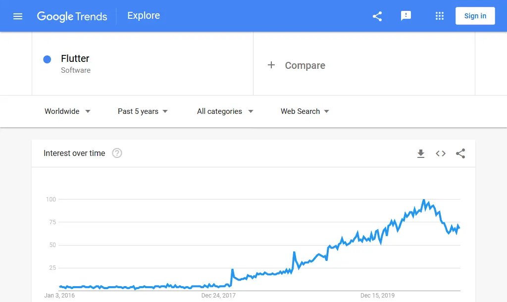 Software Flutter de datos de tendencias de Google