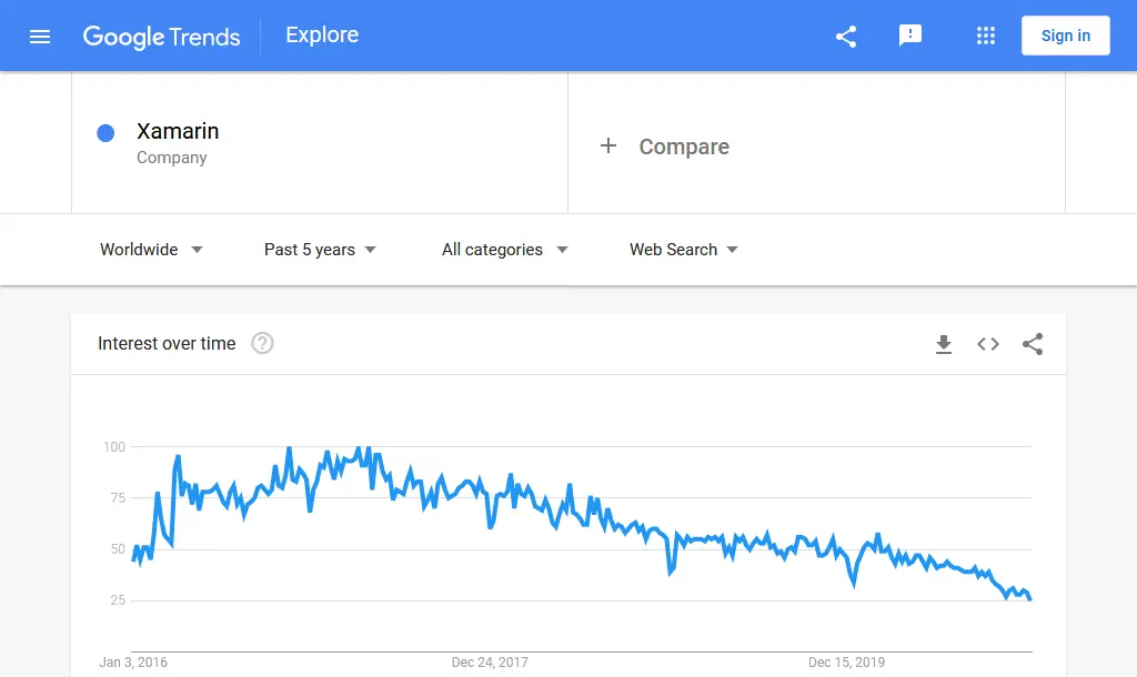 Données sur les tendances Google Société Xamarin