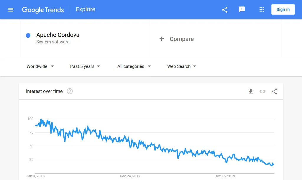 谷歌趋势数据 Apache Cordova