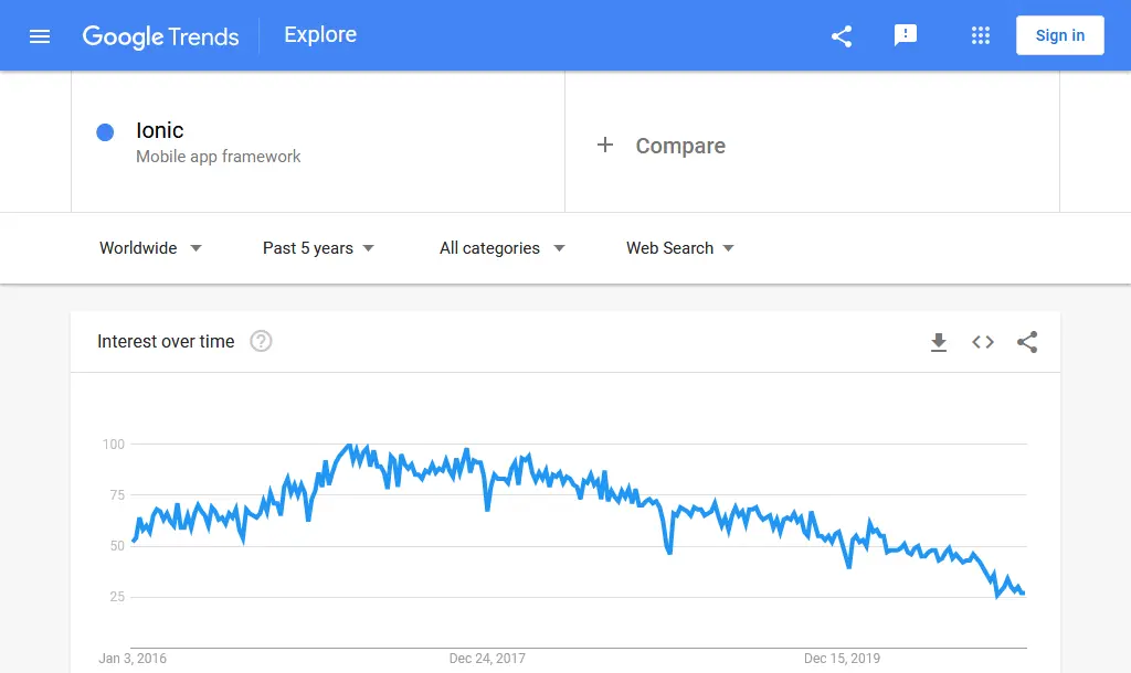 Данные Google Trends Ionic