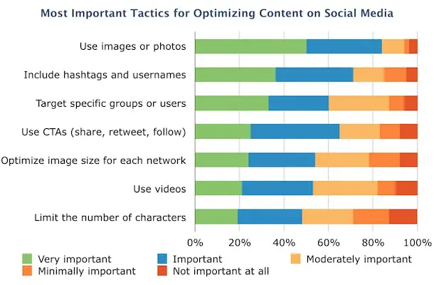 Tactiques d'optimisation des médias sociaux