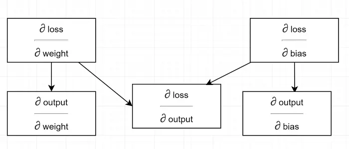 diagram ketergantungan